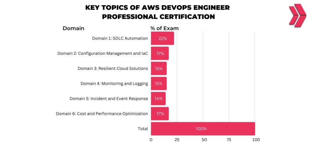 key topics and their weights of AWS DevOps engineer professional certification