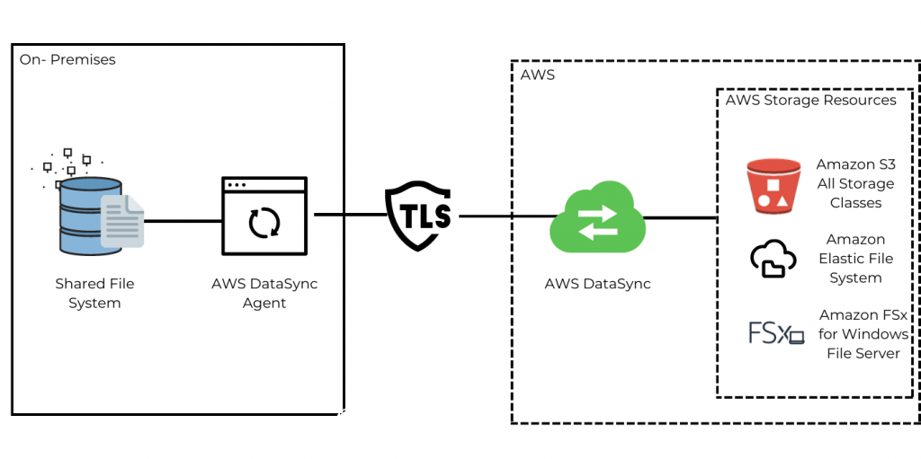AWS DataSync Diagram
