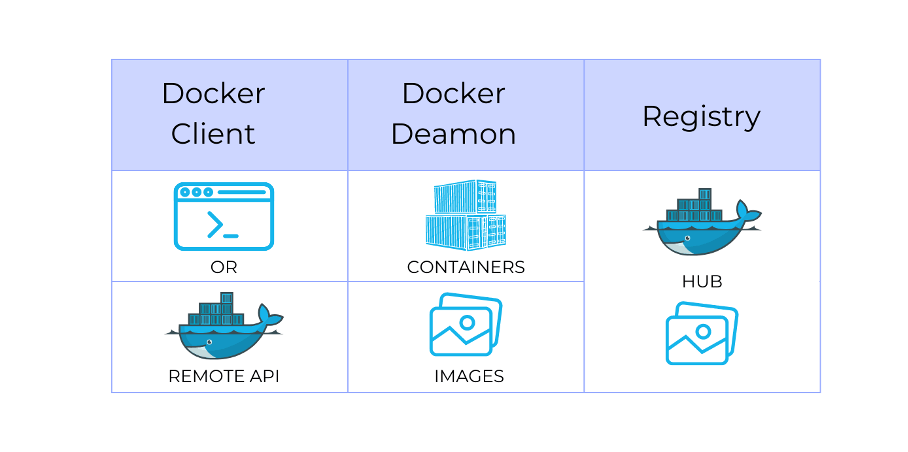 Explain the architecture of Docker