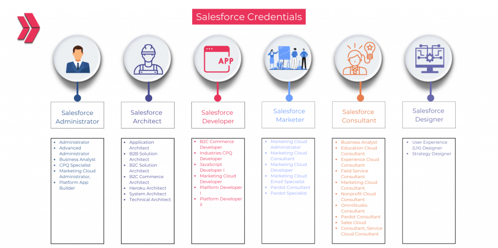 What Are the Salesforce Certifications You Can Take?